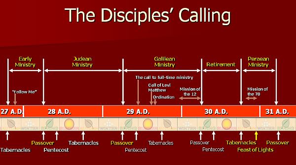 Timeline of Jesus' Ministry